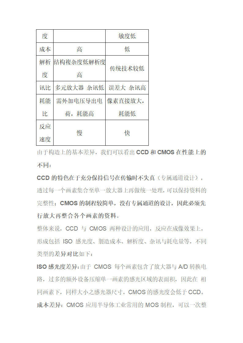 数码单反相机CCD和CMOS的区别第20页