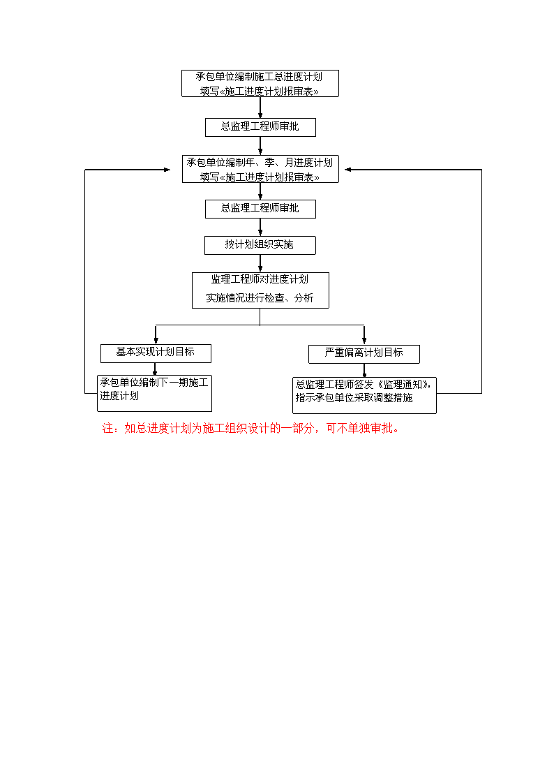 监理工作内容以及工作流程图第3页