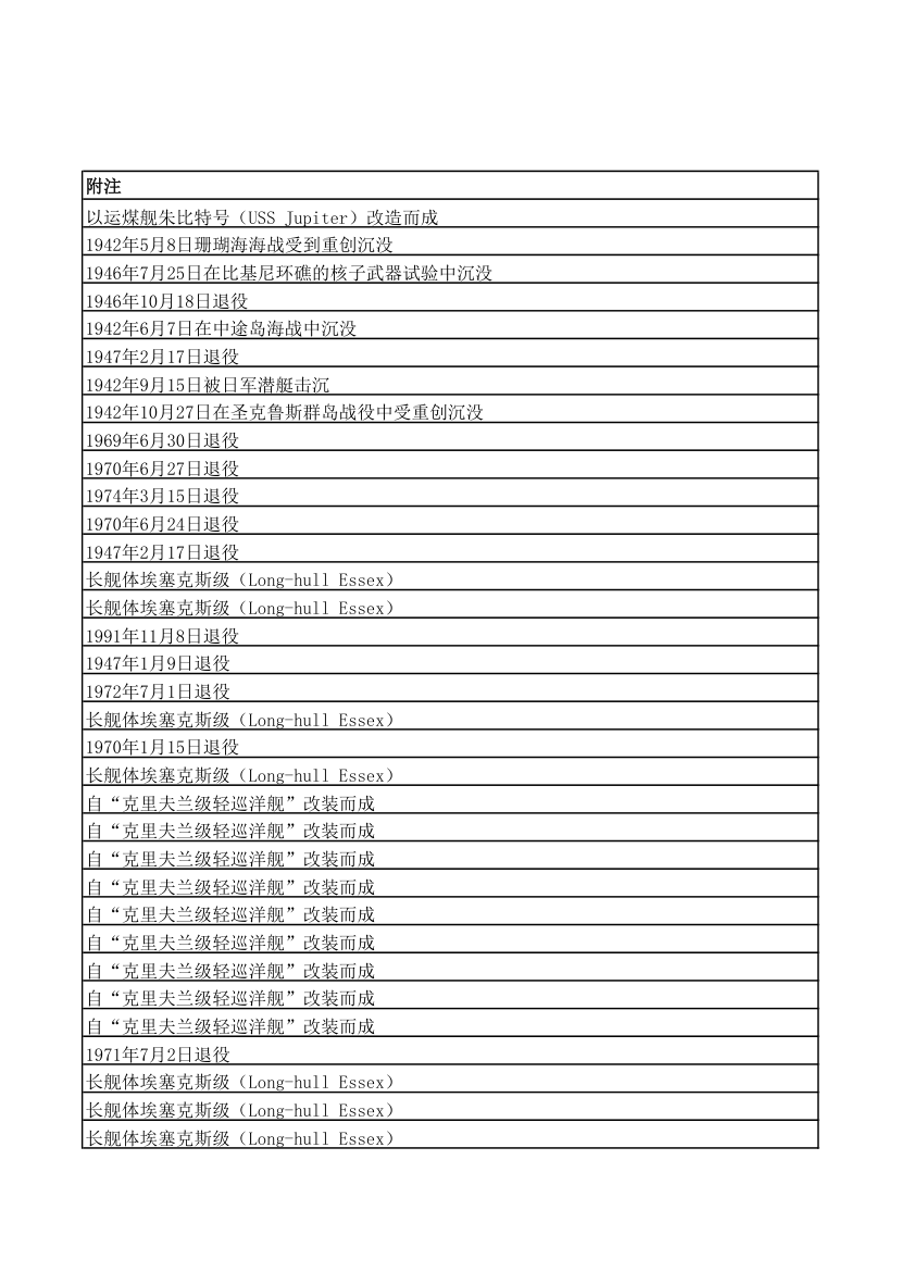 美国航空母舰列表第4页