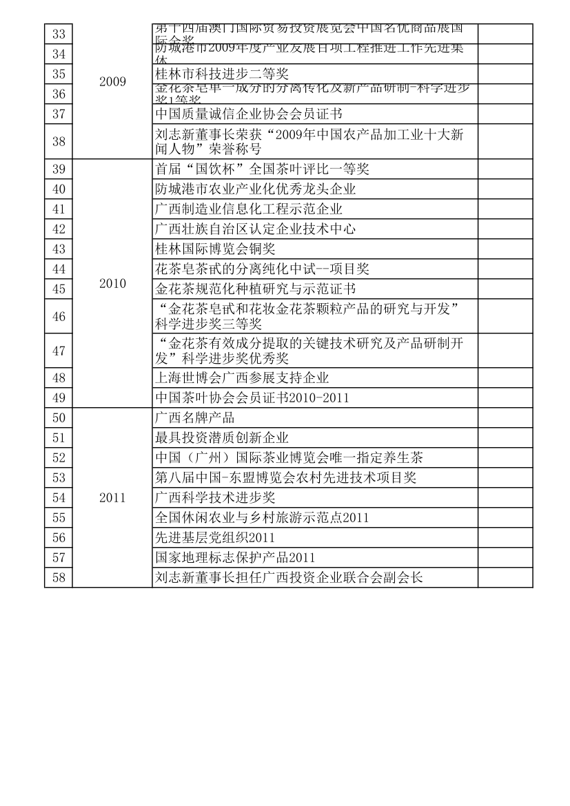 荣誉清单第2页