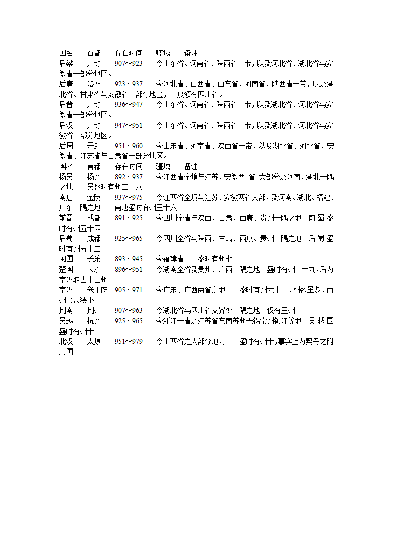 五代十国行政区划