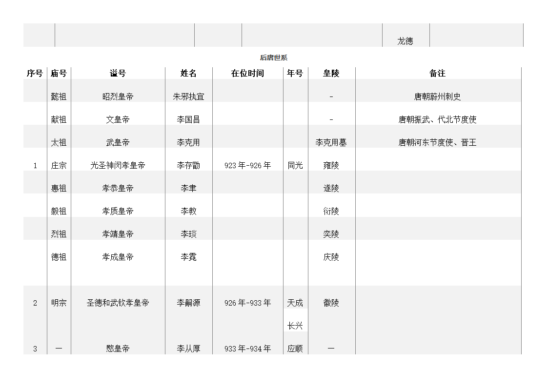 五代十国皇帝列表第2页