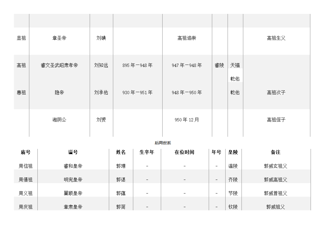 五代十国皇帝列表第4页