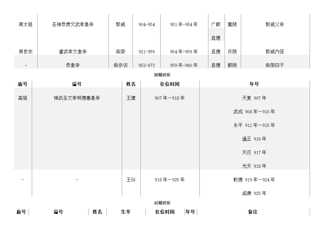 五代十国皇帝列表第5页