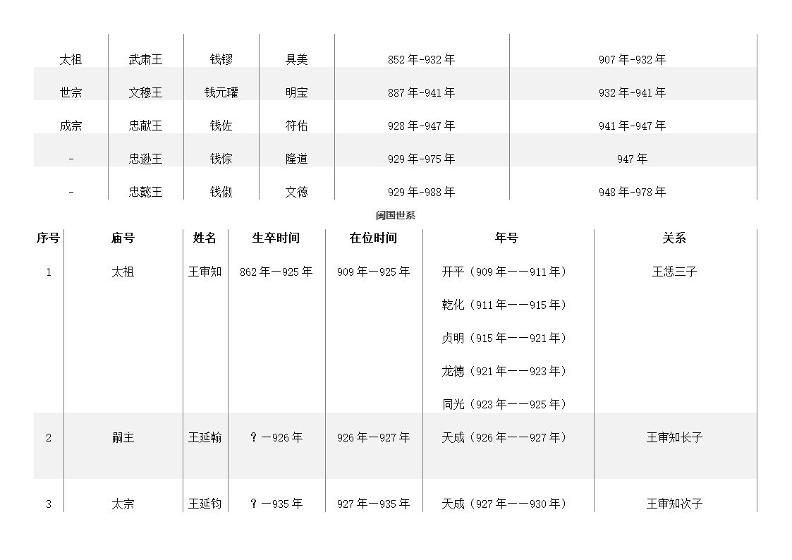 五代十国皇帝列表第8页