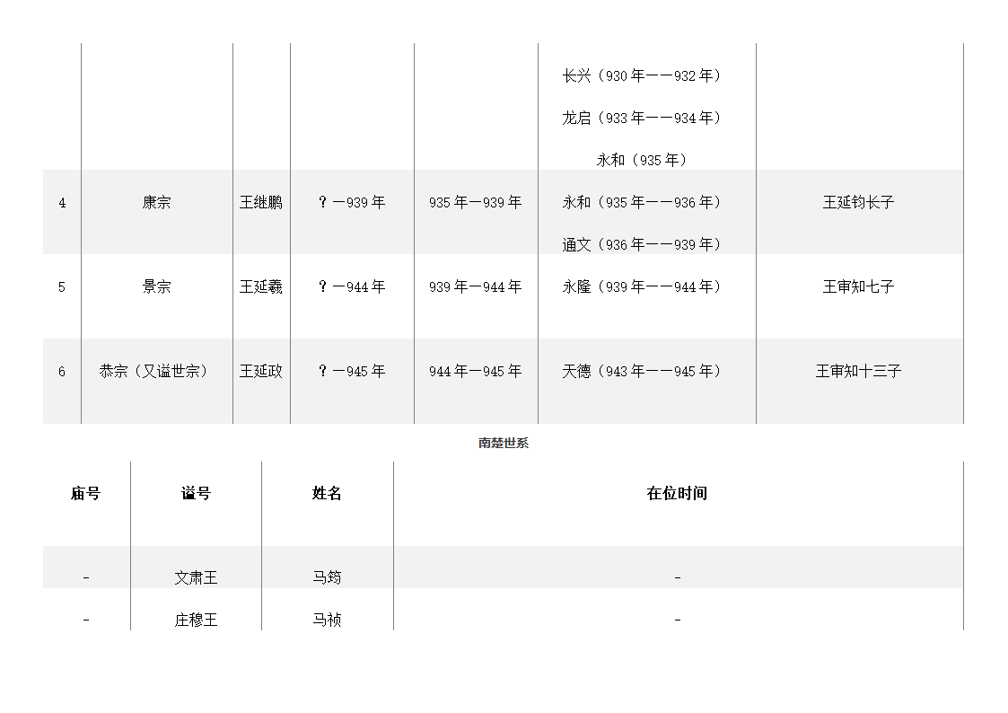 五代十国皇帝列表第9页