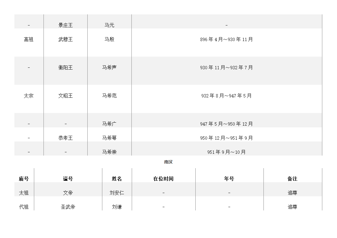 五代十国皇帝列表第10页