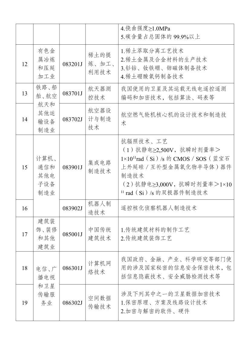 2025中国禁止出口限制出口技术目录第6页