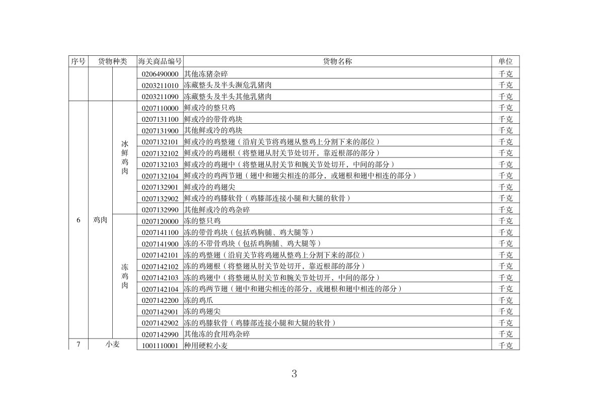 出口许可证管理货物目录（2025年）第3页