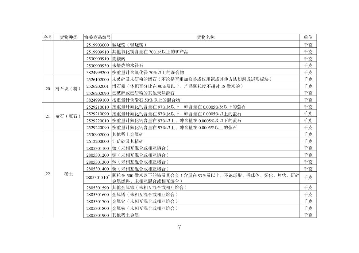 出口许可证管理货物目录（2025年）第7页