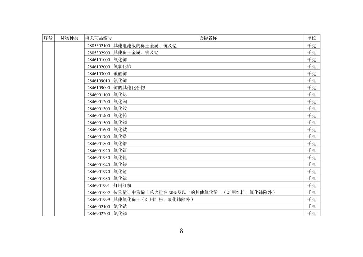 出口许可证管理货物目录（2025年）第8页