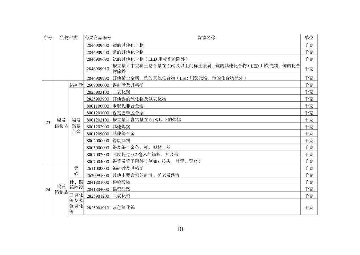 出口许可证管理货物目录（2025年）第10页