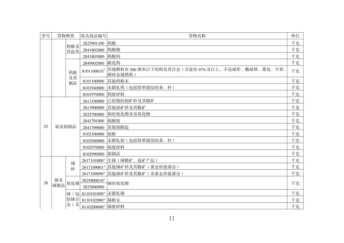 出口许可证管理货物目录（2025年）第11页