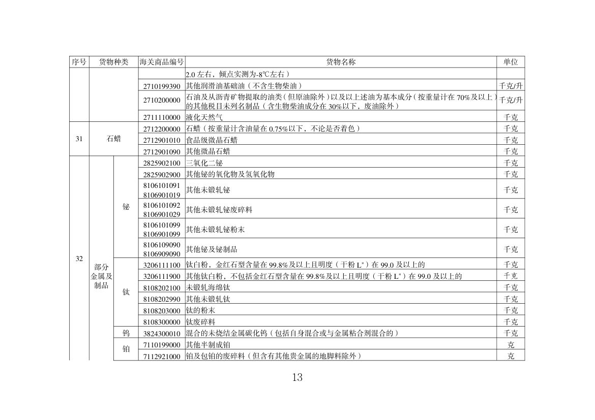 出口许可证管理货物目录（2025年）第13页