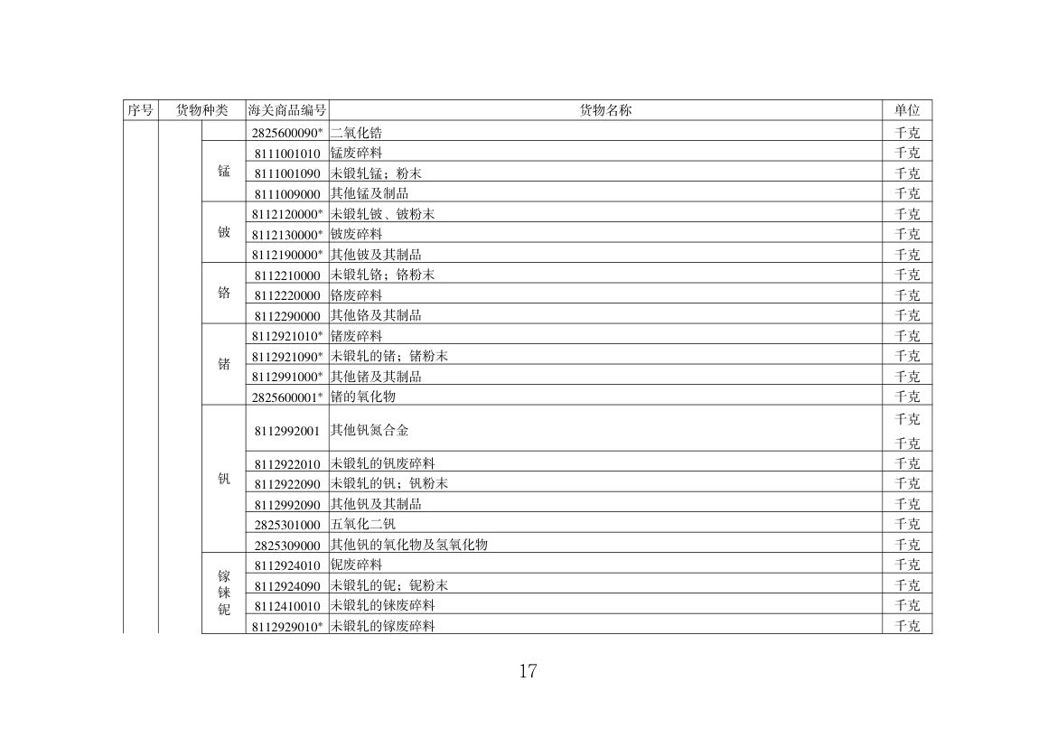 出口许可证管理货物目录（2025年）第17页