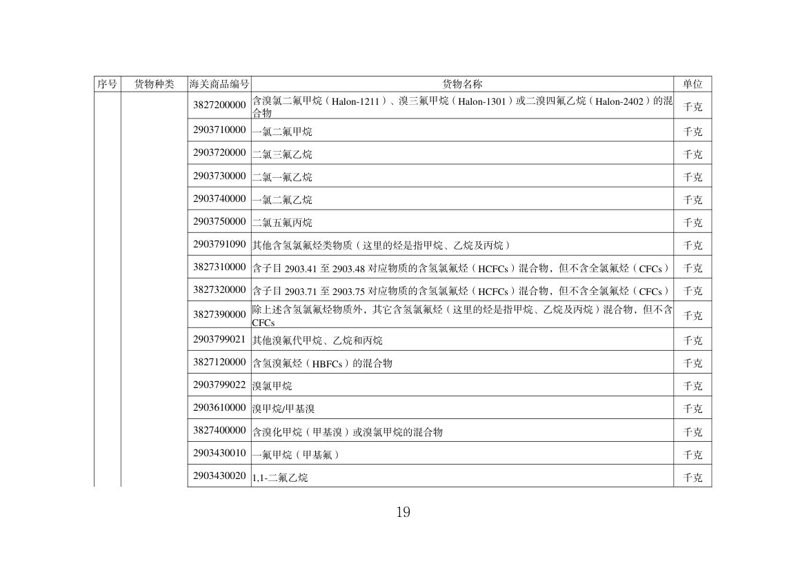 出口许可证管理货物目录（2025年）第19页