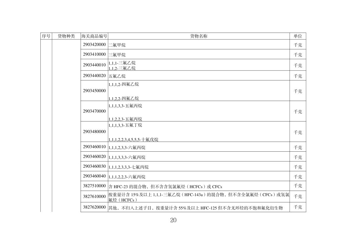 出口许可证管理货物目录（2025年）第20页