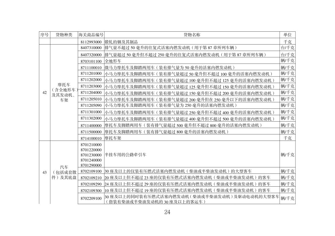 出口许可证管理货物目录（2025年）第24页