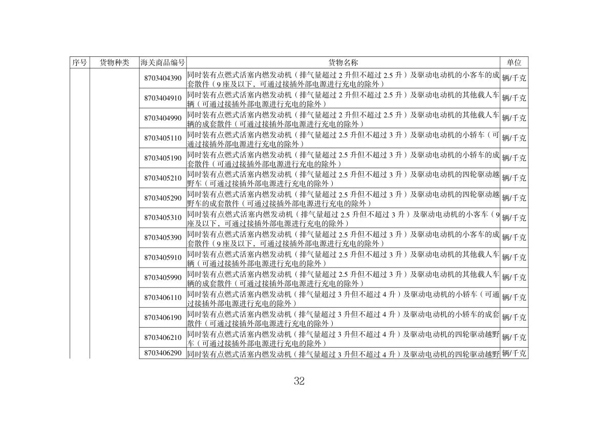 出口许可证管理货物目录（2025年）第32页