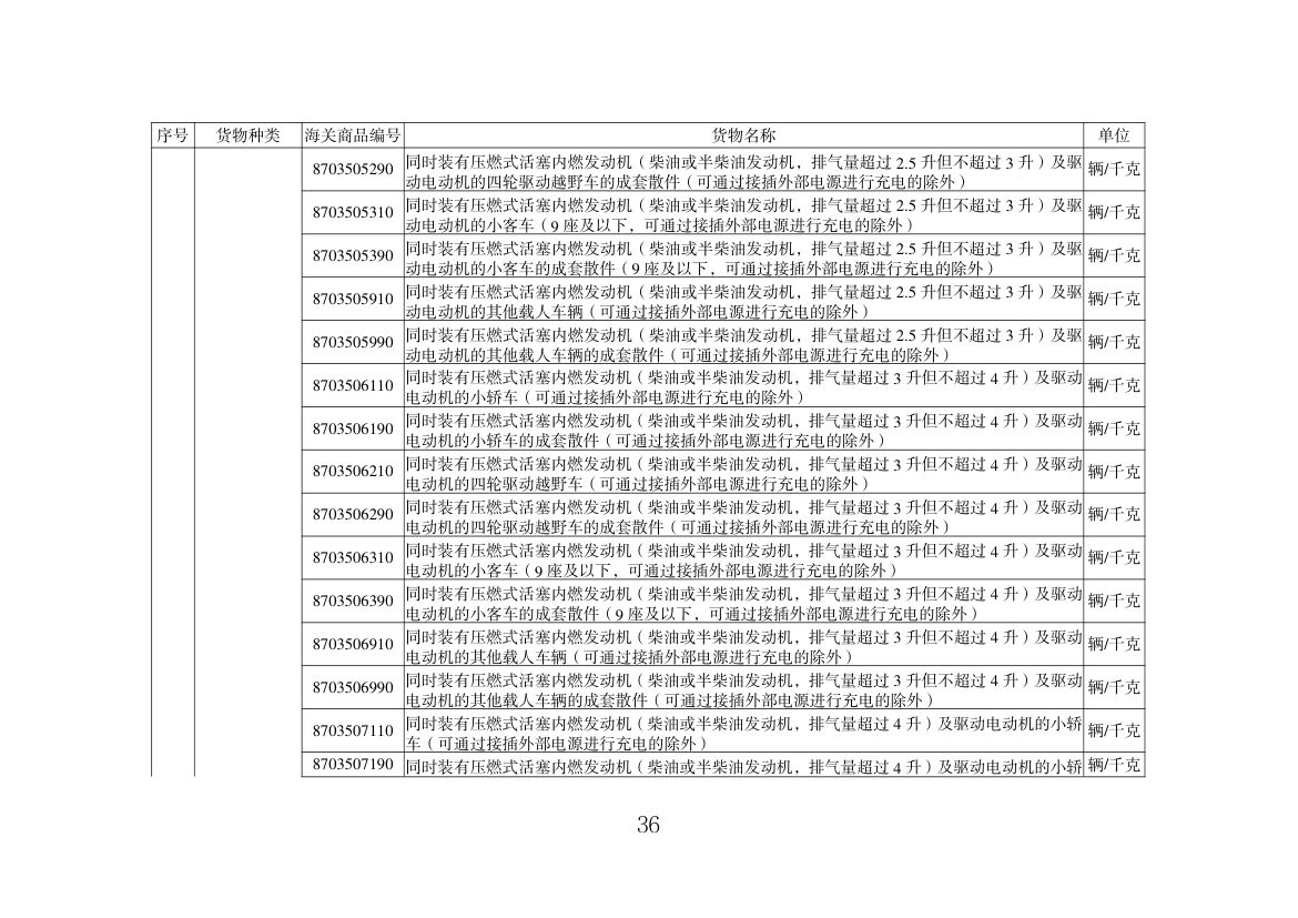 出口许可证管理货物目录（2025年）第36页