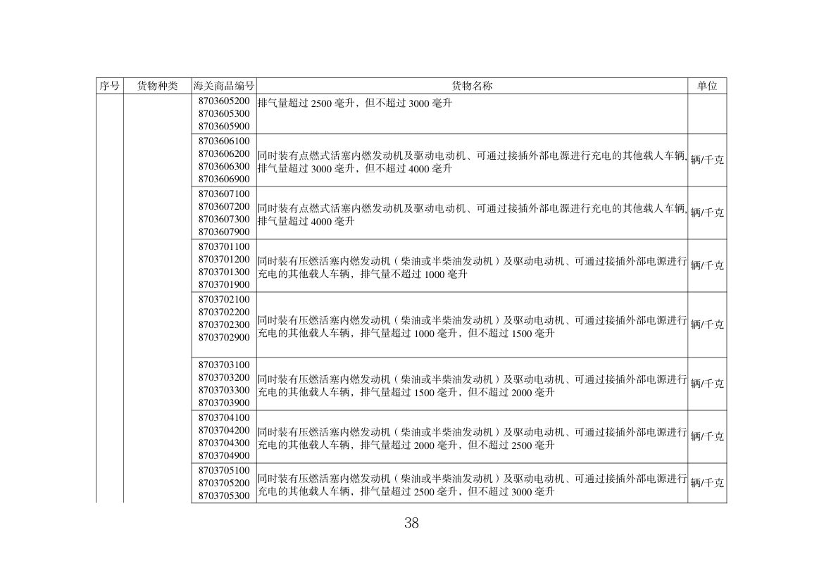 出口许可证管理货物目录（2025年）第38页