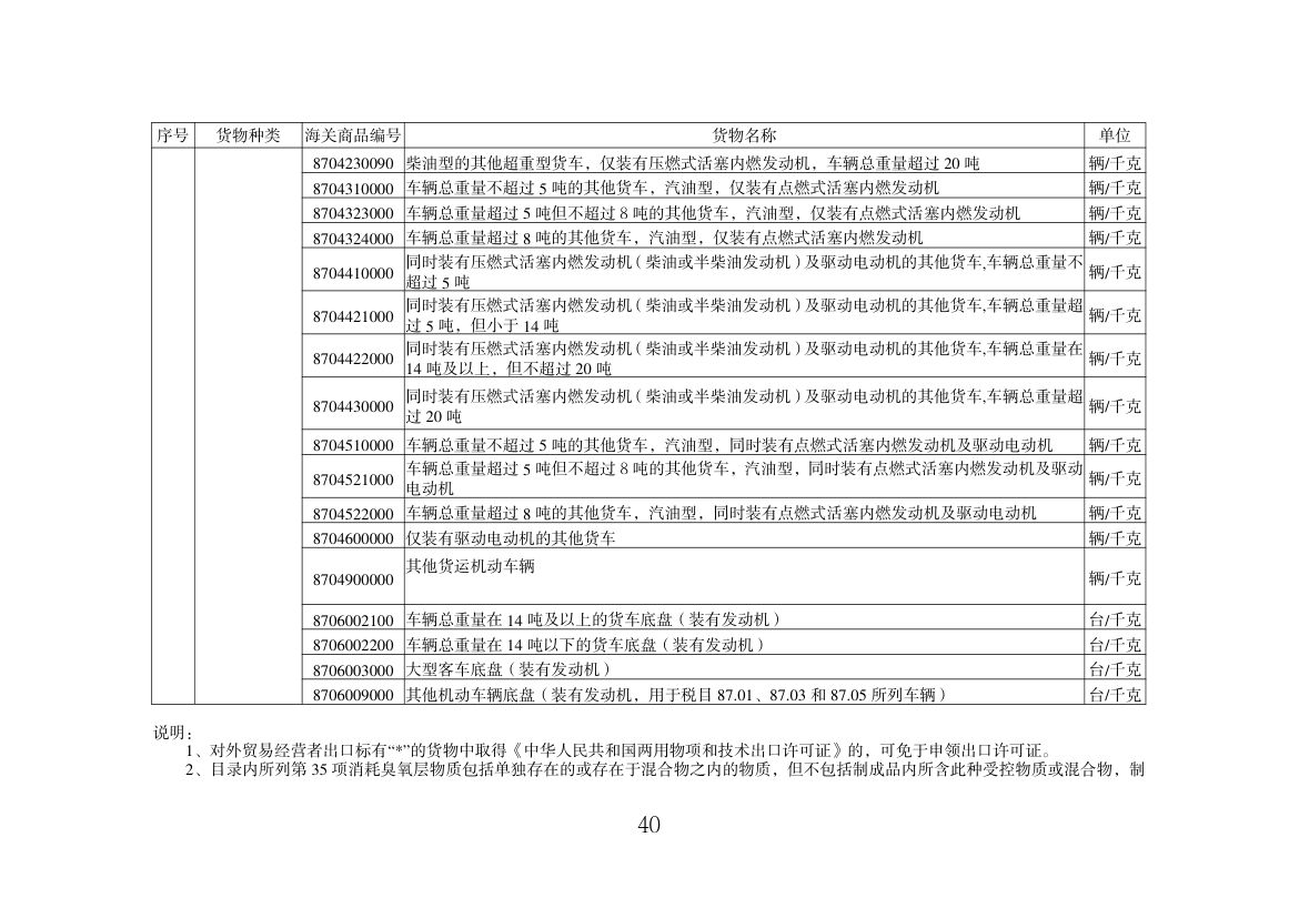 出口许可证管理货物目录（2025年）第40页