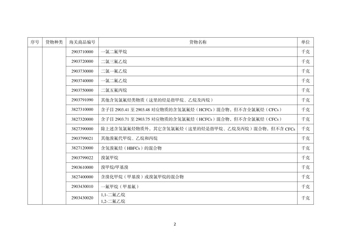 进口许可证管理货物目录（2025 年）第2页