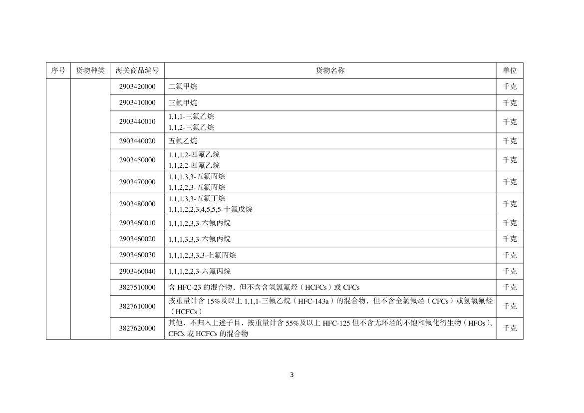 进口许可证管理货物目录（2025 年）第3页