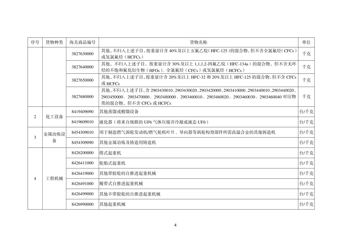 进口许可证管理货物目录（2025 年）第4页