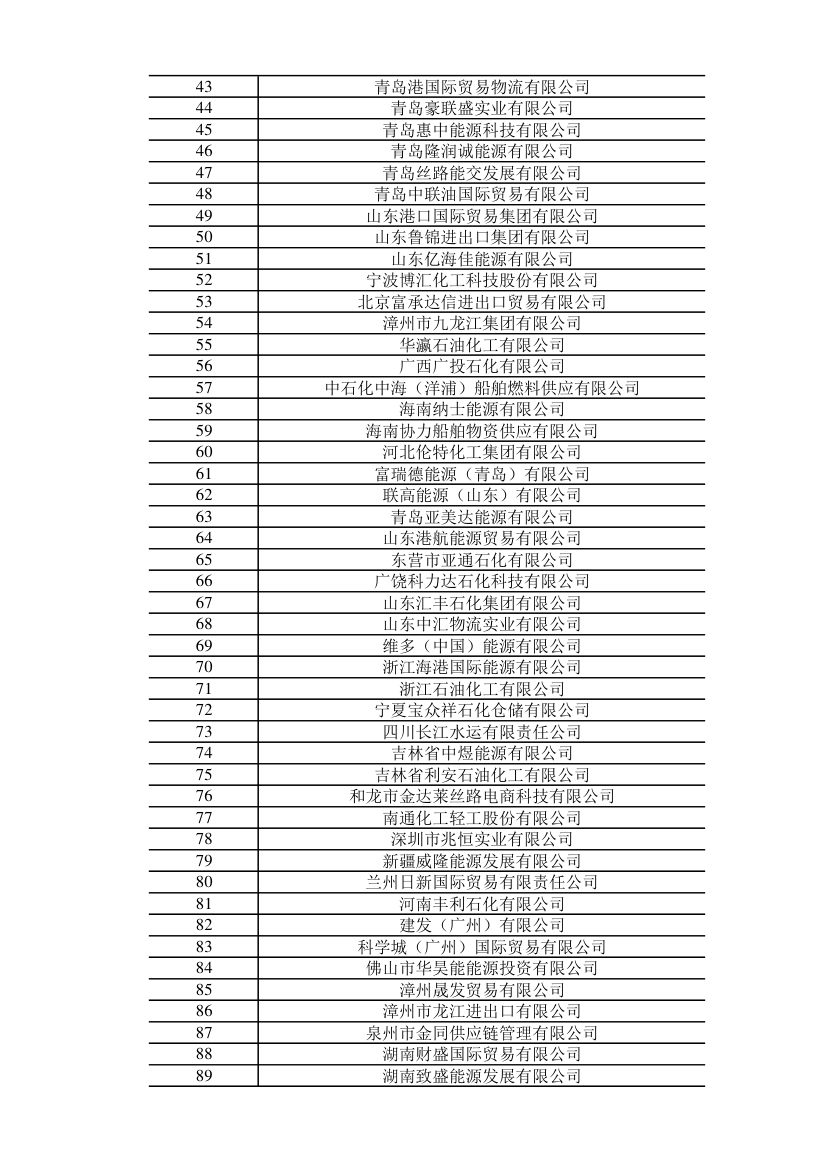 2025年成品油（燃料油）非国营贸易进口企业名单第2页