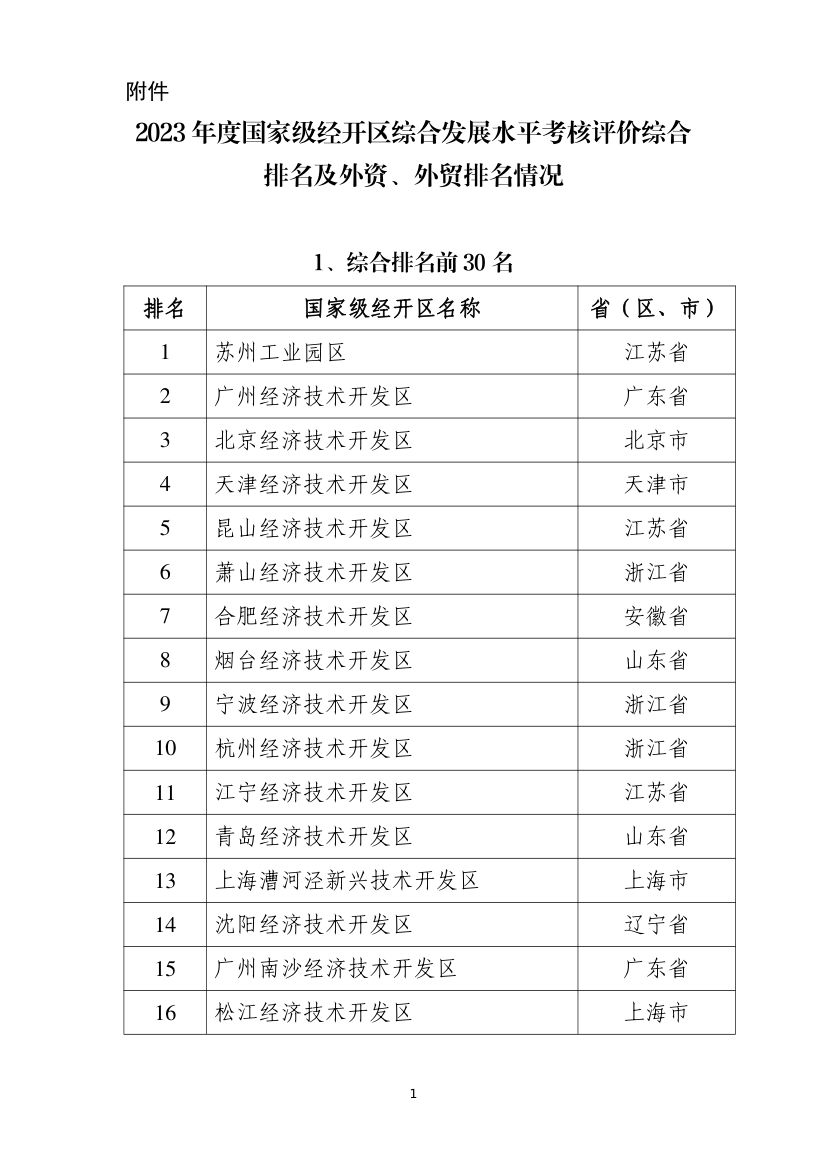 2023 年度国家级经开区综合发展水平考核评价综合排名及外资、外贸排名情况