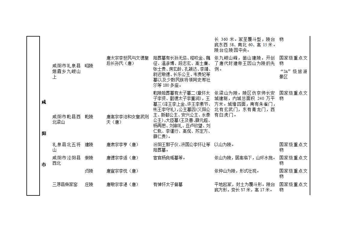 陕西帝王陵墓第5页