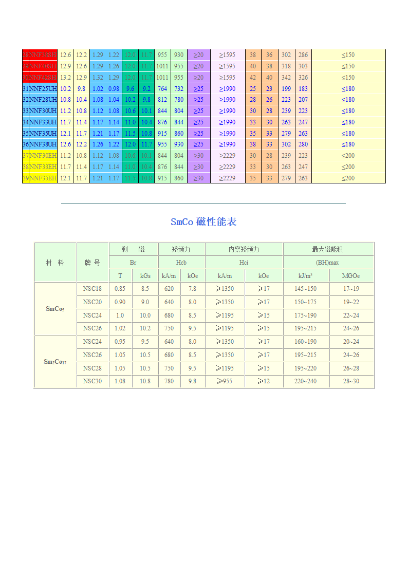 磁铁性能参数第2页