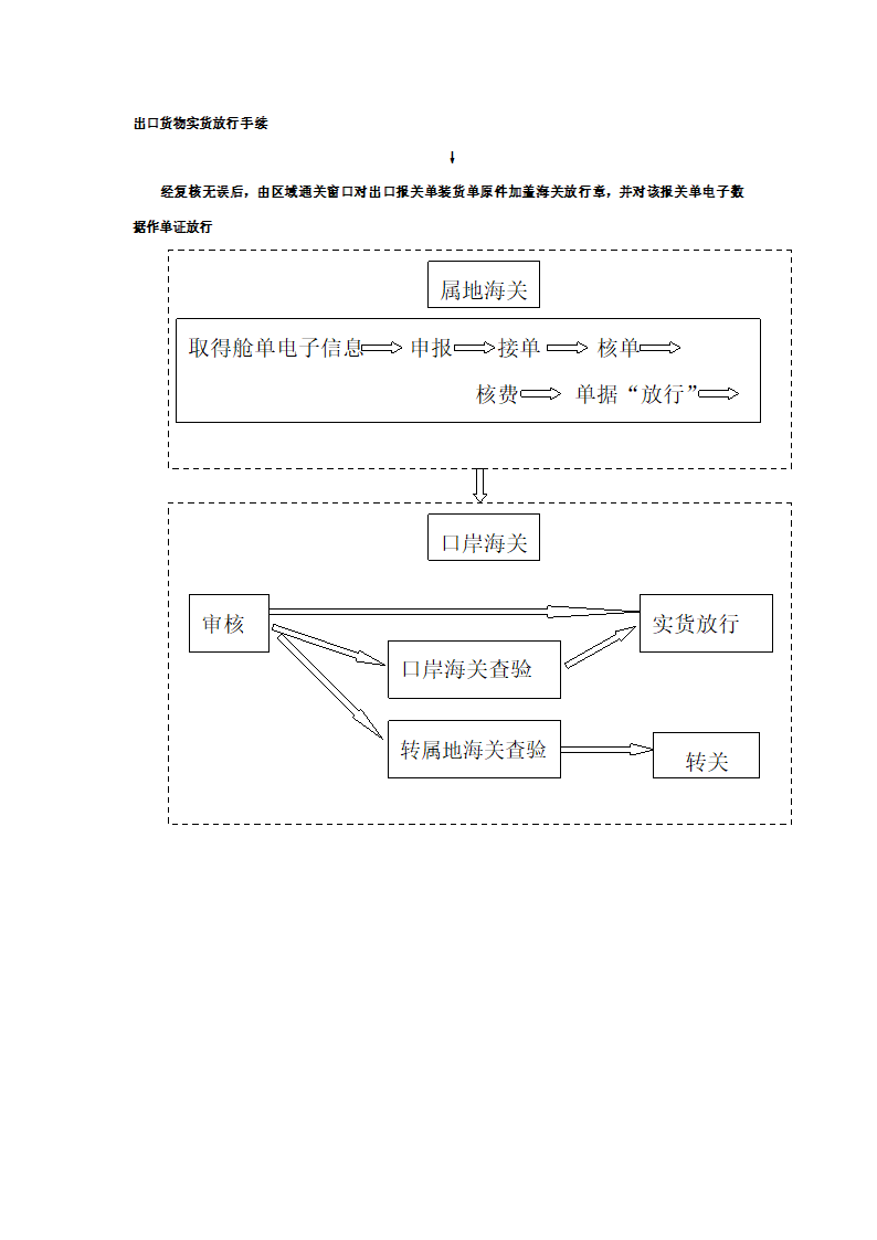 海关报关流程第11页