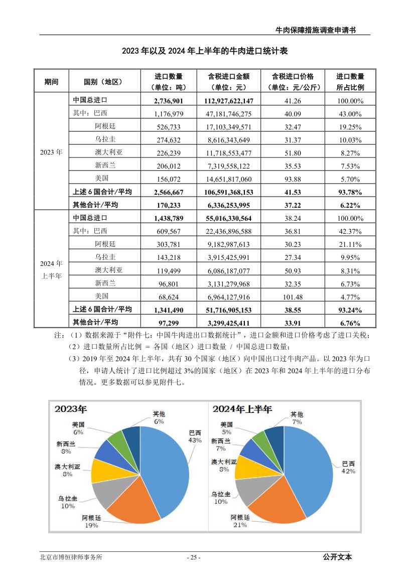 牛肉保障措施调查（反倾销）申请书第25页