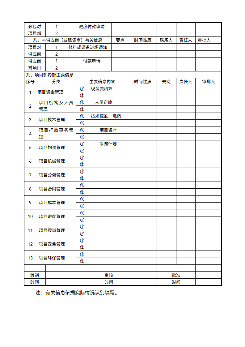 建筑工程项目部信息管理识别表.docx第2页