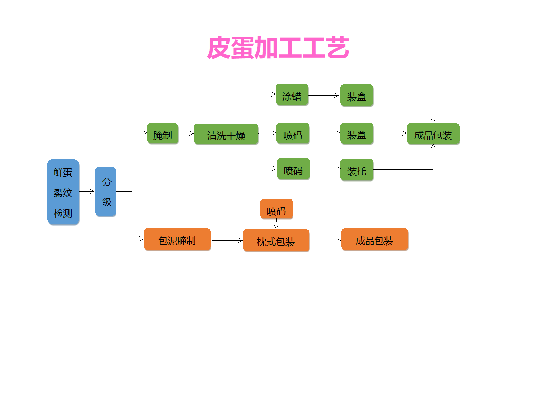 皮蛋加工工艺图第1页