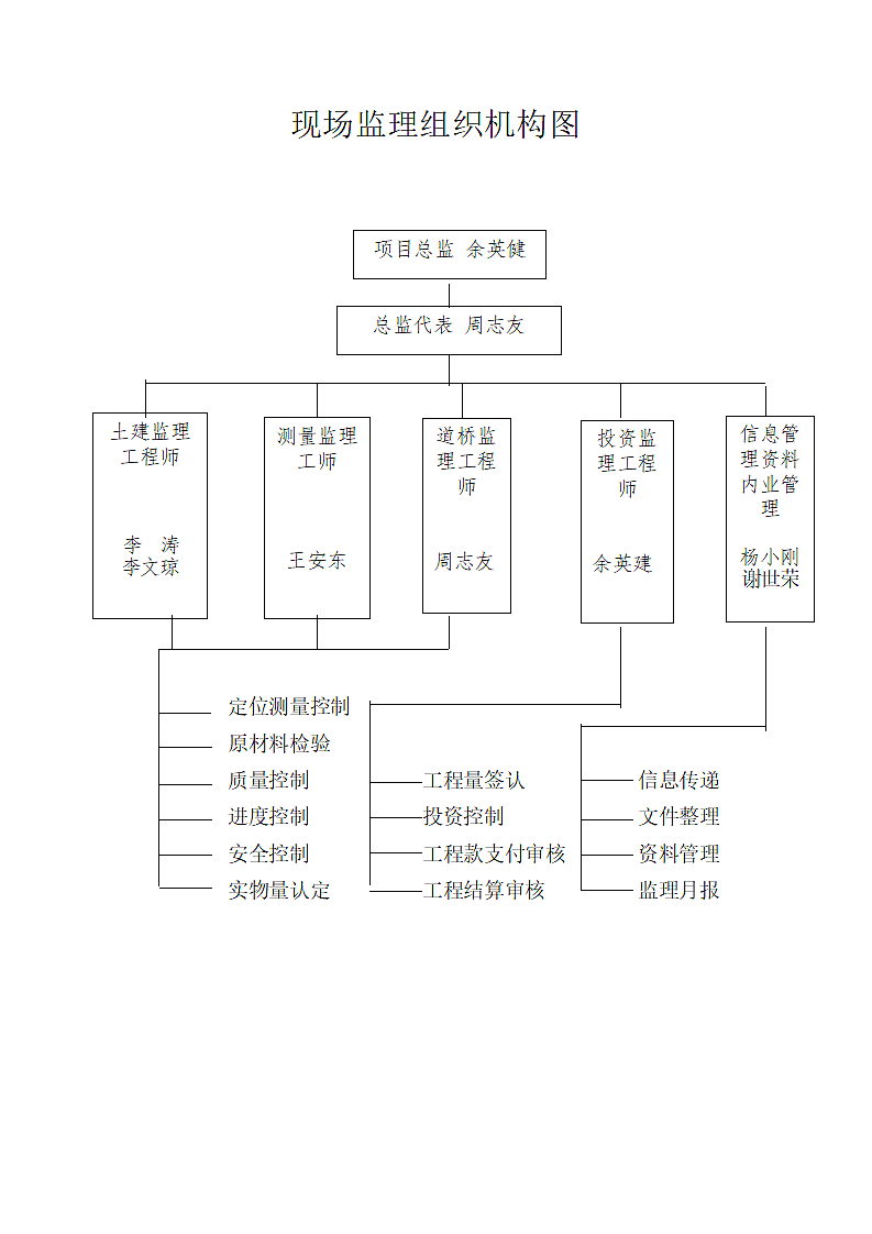 城市快速路立交工程监理规划.doc第9页