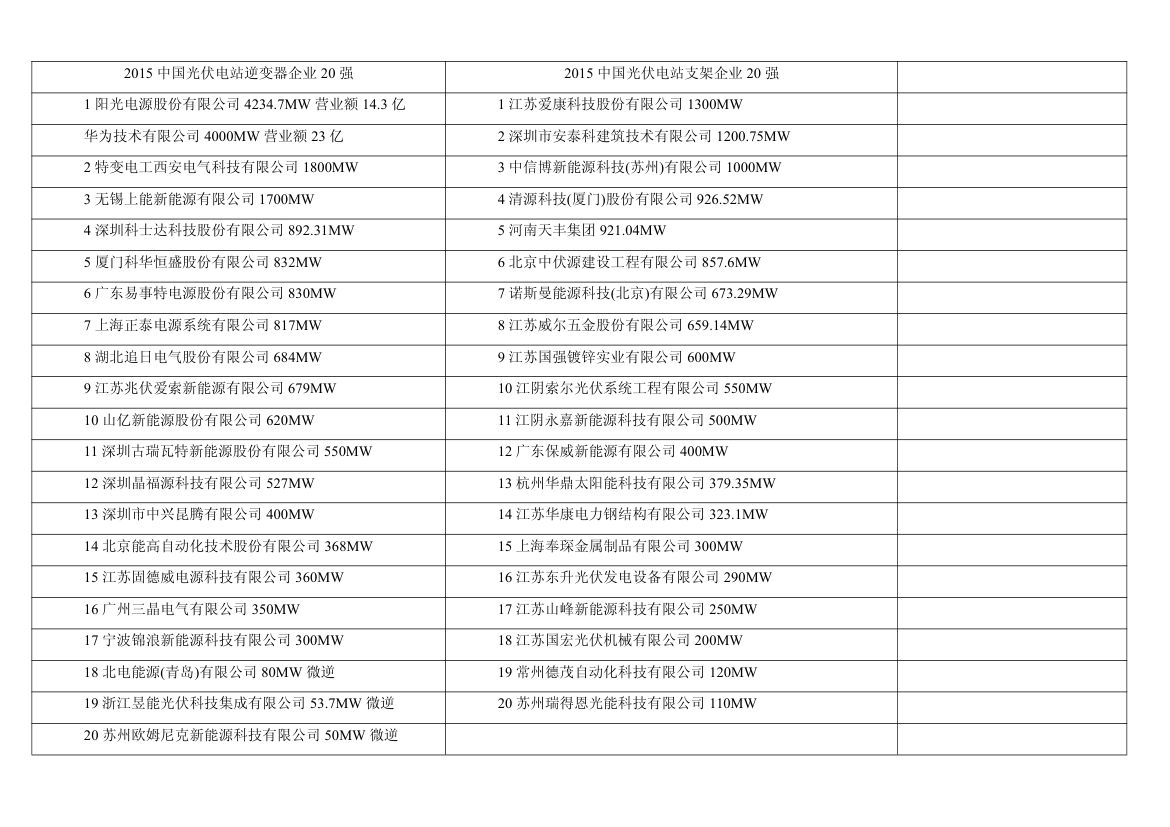 光伏企业排行第2页