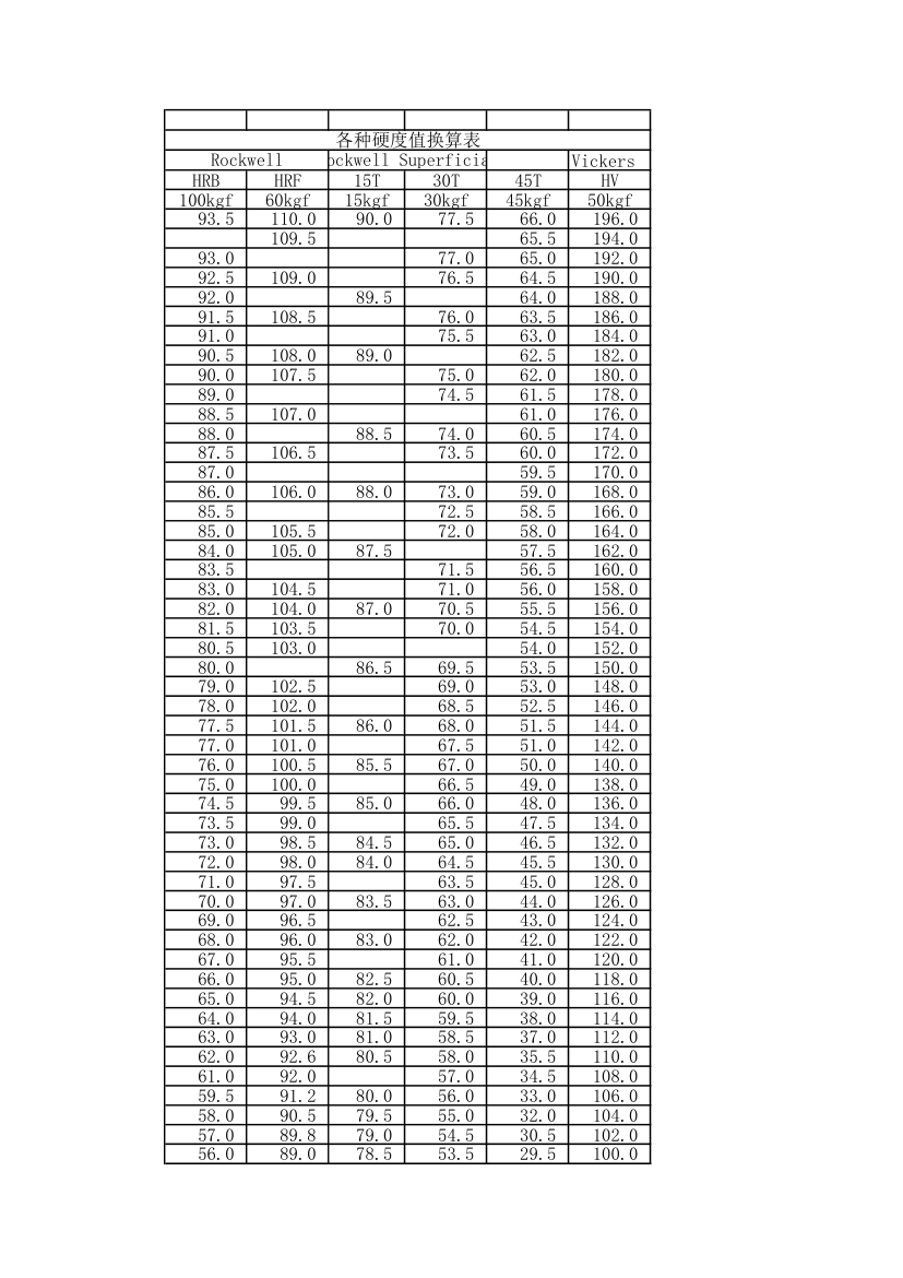 硬度值换算表第3页