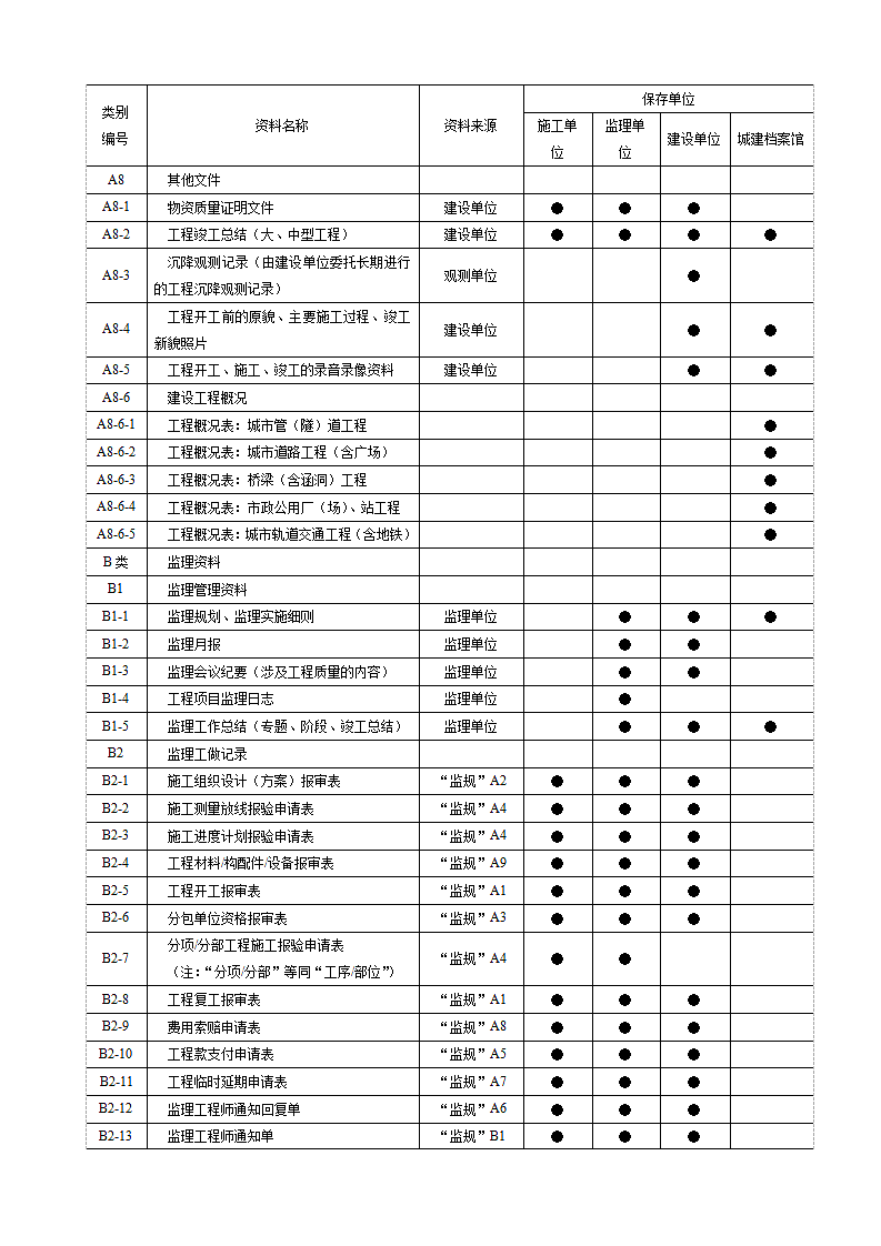 市政工程资料分类表.doc第3页