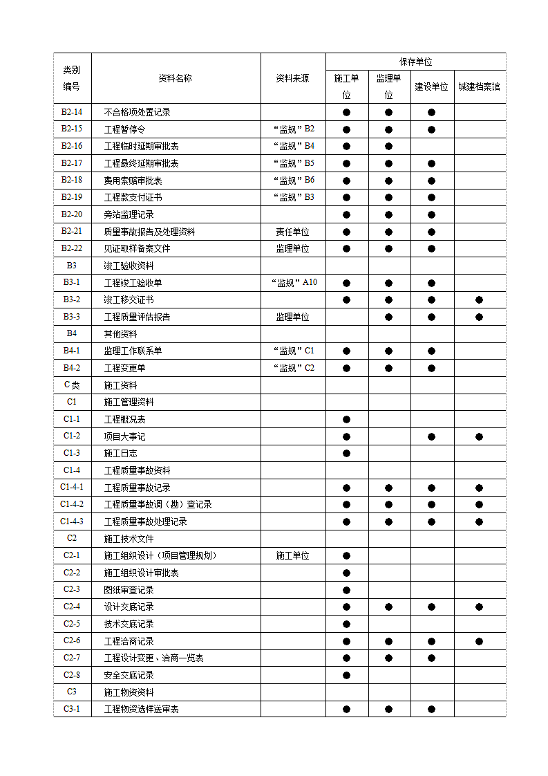 市政工程资料分类表.doc第4页