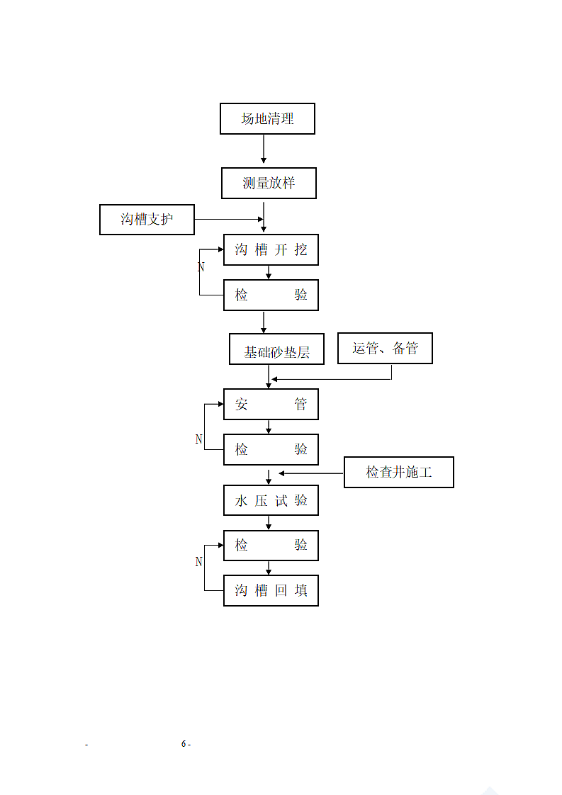 市政工程截污干管施工方案.doc第6页