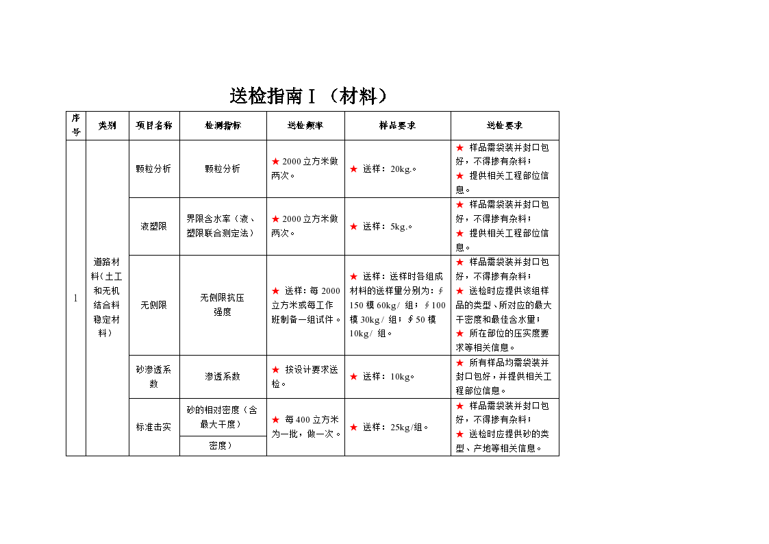 市政工程送检指南.doc第1页