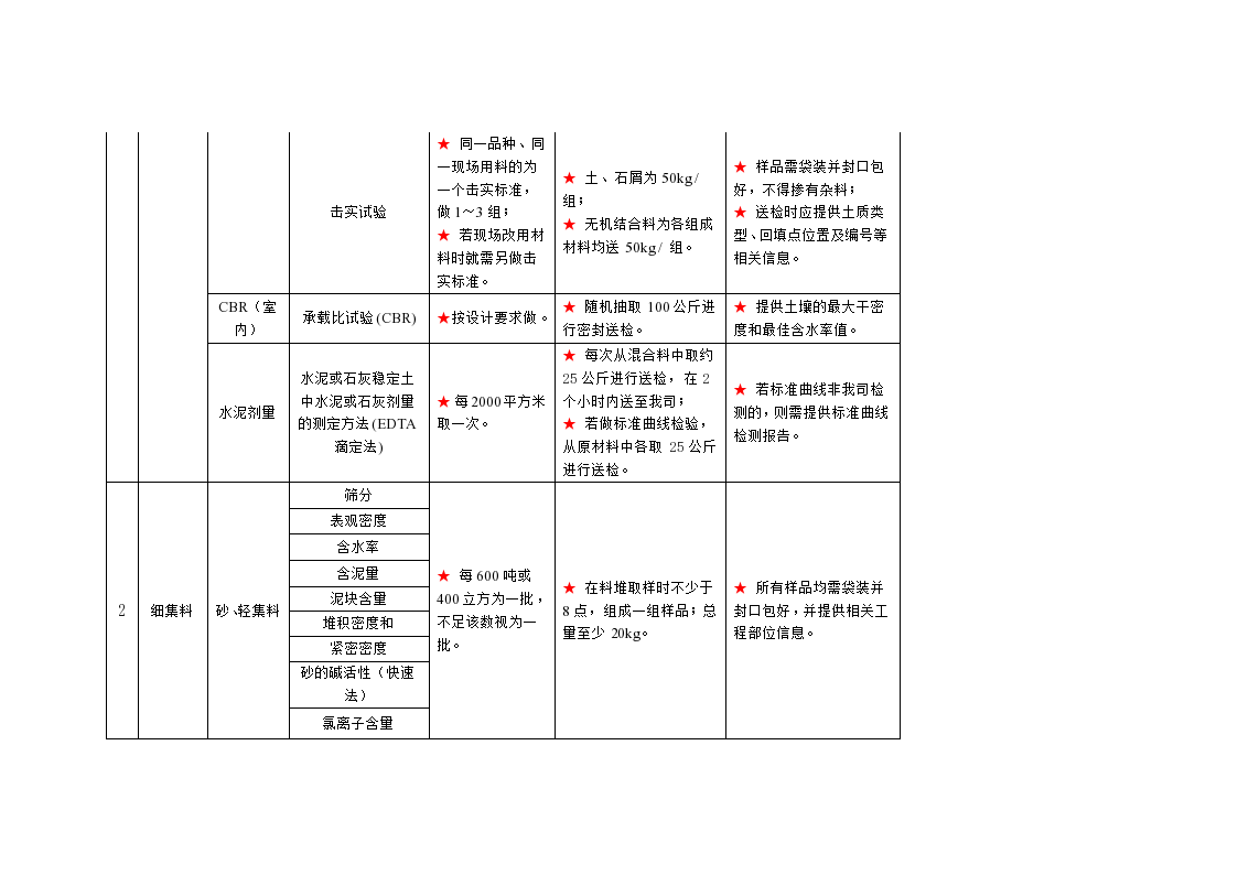 市政工程送检指南.doc第2页