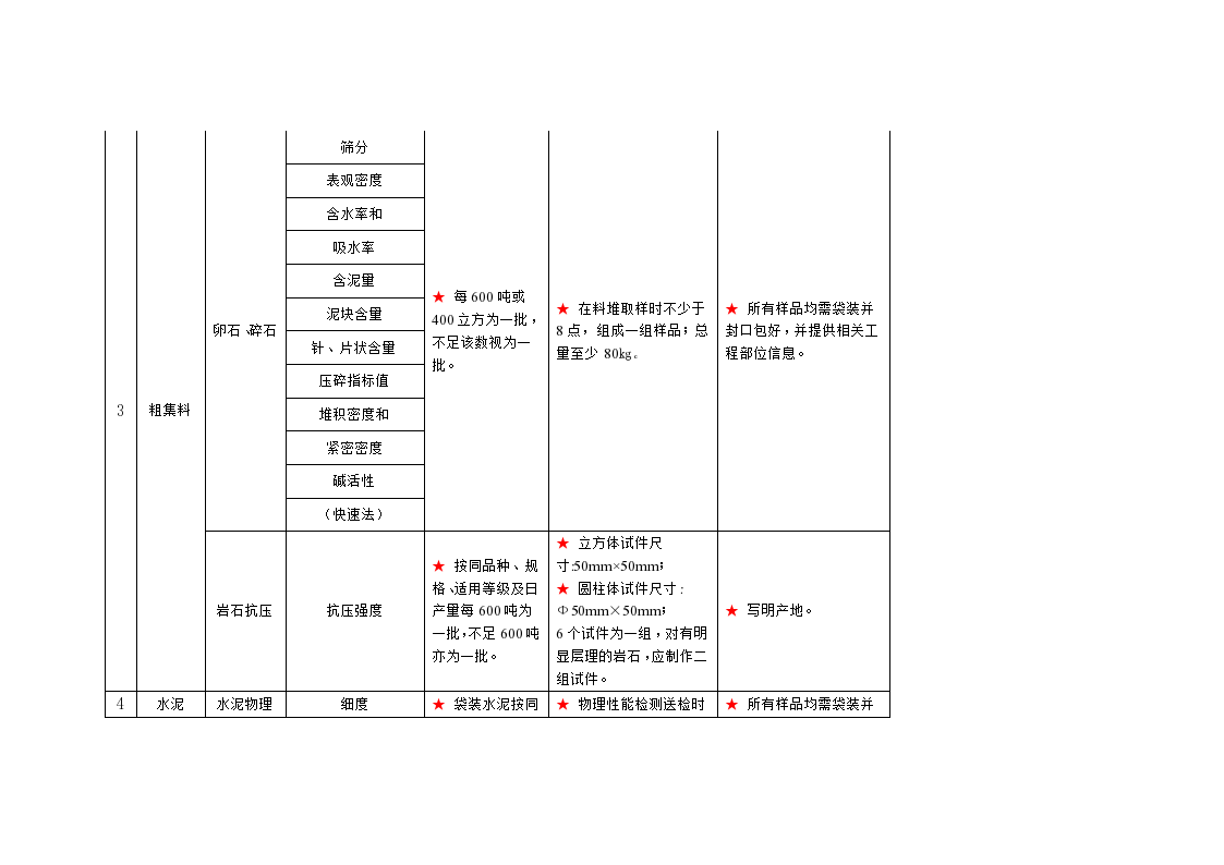 市政工程送检指南.doc第3页