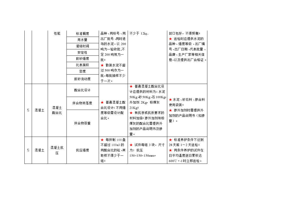 市政工程送检指南.doc第4页