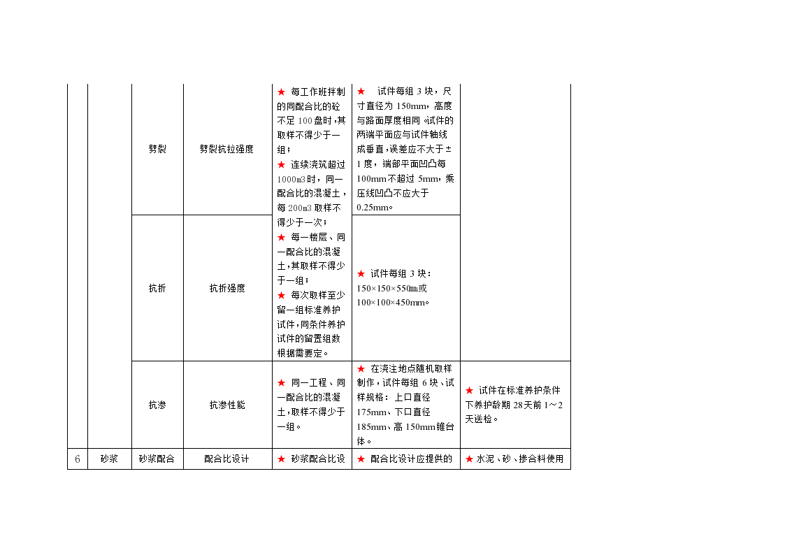 市政工程送检指南.doc第5页