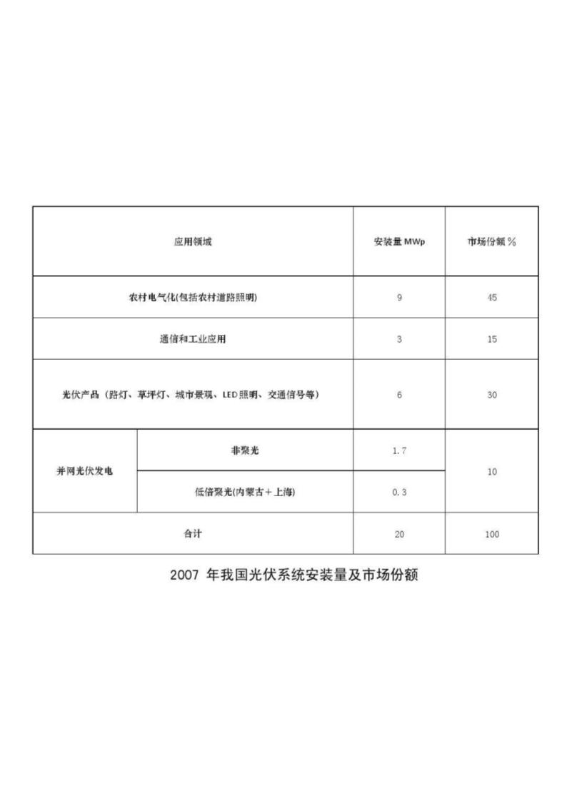 光伏发电、风力发电产业发展第21页