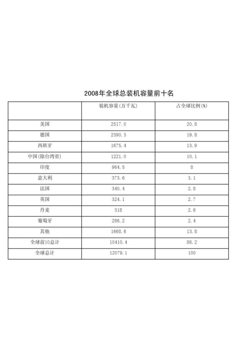 光伏发电、风力发电产业发展第37页